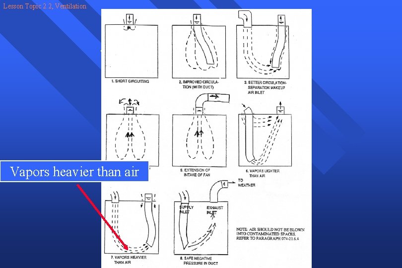 Lesson Topic 2. 2, Ventilation Fan and ducting locations Vapors heavier than air 