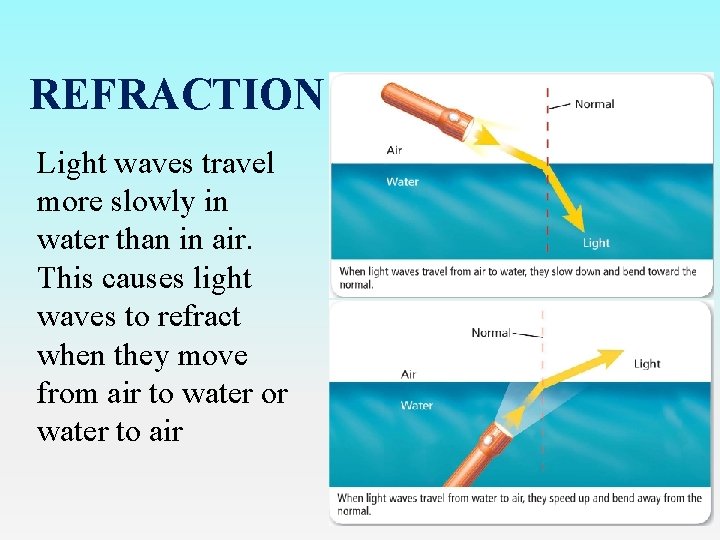 REFRACTION Light waves travel more slowly in water than in air. This causes light