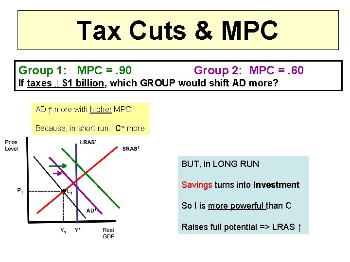 Tax Cuts & MPC Group 1: MPC =. 90 Group 2: MPC =. 60