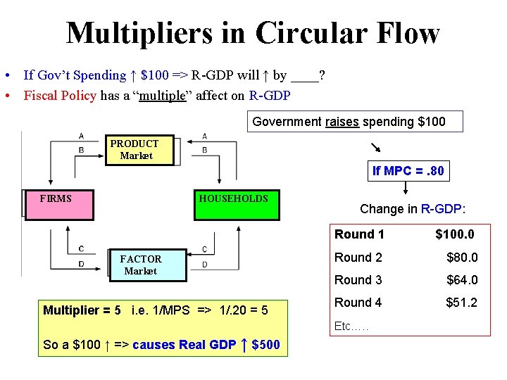 Multipliers in Circular Flow • If Gov’t Spending ↑ $100 => R-GDP will ↑