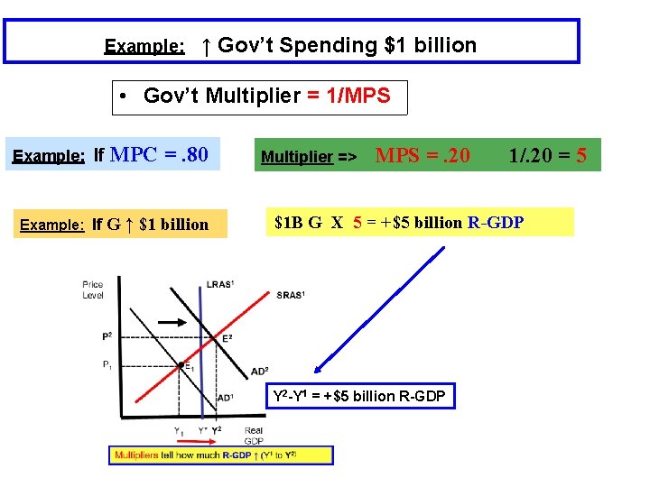 Example: ↑ Gov’t Spending $1 billion • Gov’t Multiplier = 1/MPS Example: If MPC