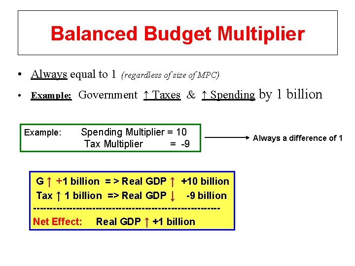 Balanced Budget Multiplier • Always equal to 1 (regardless of size of MPC) •