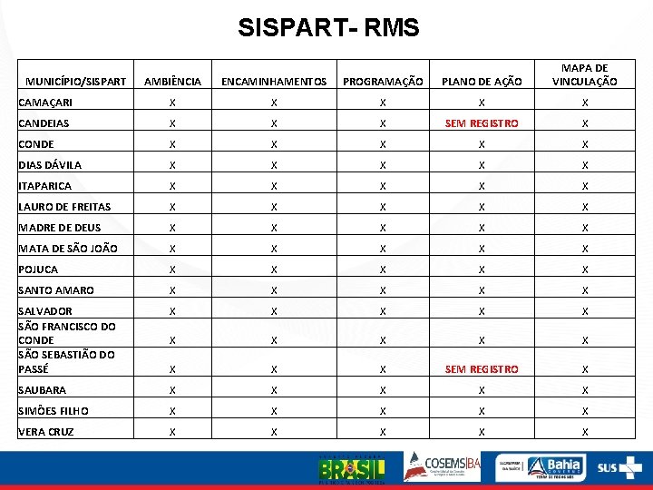 SISPART- RMS AMBIÊNCIA ENCAMINHAMENTOS PROGRAMAÇÃO PLANO DE AÇÃO MAPA DE VINCULAÇÃO CAMAÇARI X X