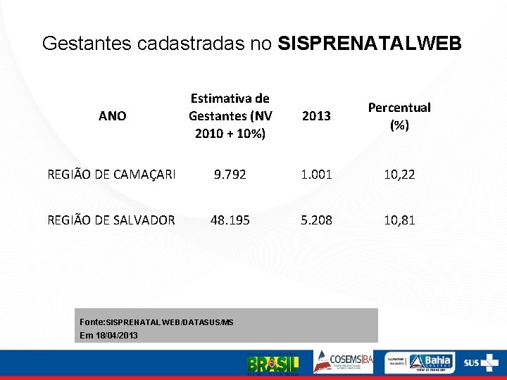 Gestantes cadastradas no SISPRENATALWEB ANO Estimativa de Gestantes (NV 2010 + 10%) 2013 Percentual