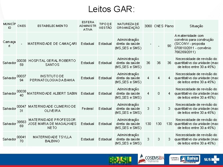 Leitos GAR: MUNICÍP CNES IO Camaça ri Salvador ESTABELECIMENTO ESFERA TIPO DE ADMINISTR GESTÃO