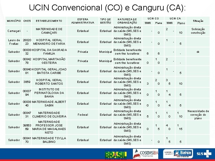 UCIN Convencional (CO) e Canguru (CA): MUNICÍPIO CNES ESTABELECIMENTO ESFERA ADMINISTRATIVA Camaçari MATERNIDADE DE