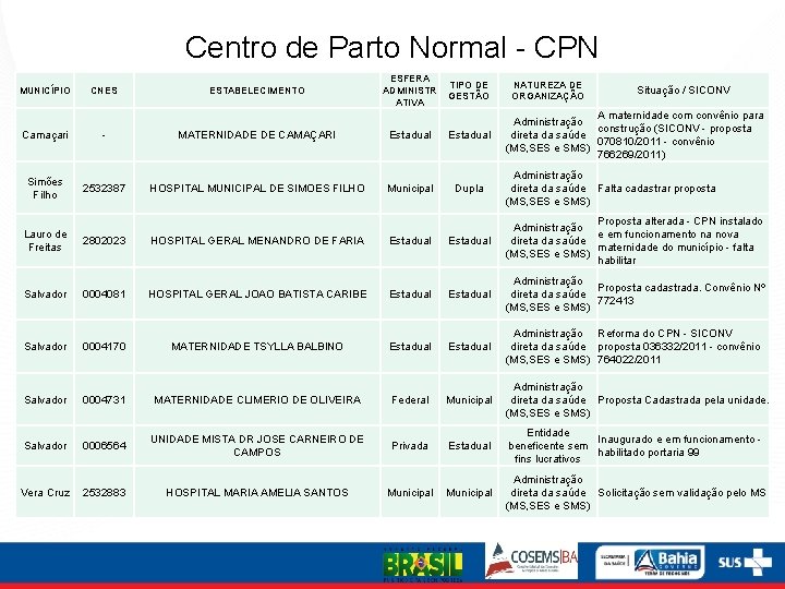 Centro de Parto Normal - CPN MUNICÍPIO CNES ESTABELECIMENTO ESFERA ADMINISTR ATIVA TIPO DE
