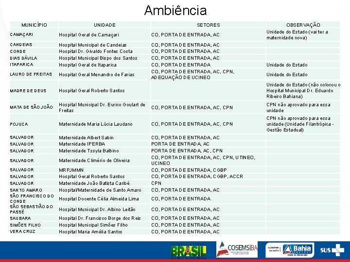 Ambiência MUNICÍPIO UNIDADE SETORES OBSERVAÇÃO Unidade do Estado (vai ter a maternidade nova) Unidade