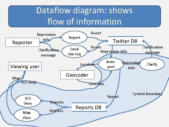 Dataflow diagram: shows flow of information Reporter Repression info Clarification message Send clar req