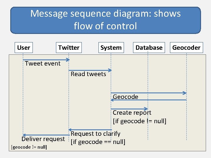 Message sequence diagram: shows flow of control User Twitter System Database Tweet event Read