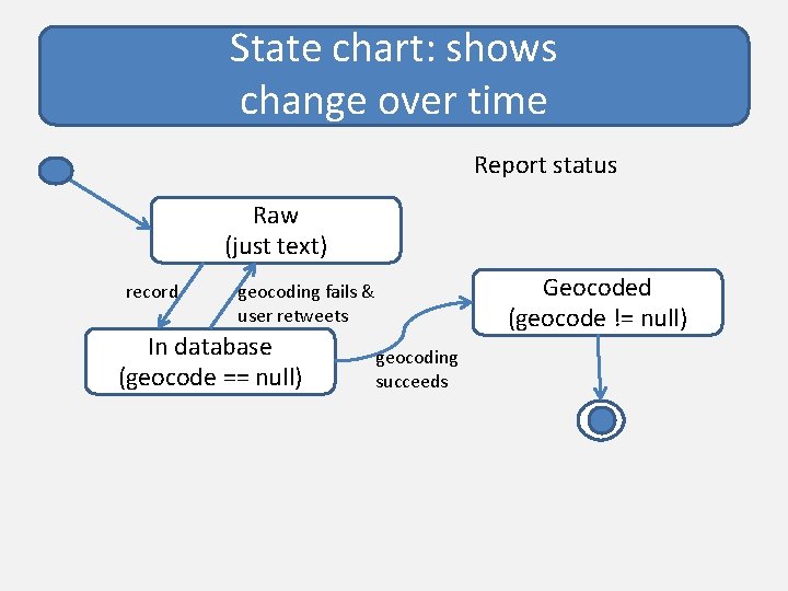 State chart: shows change over time Report status Raw (just text) record geocoding fails