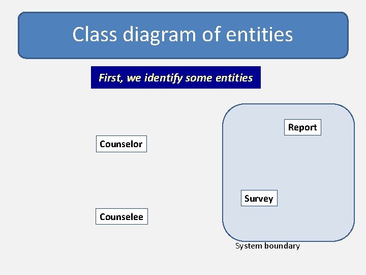 Class diagram of entities First, we identify some entities Report Counselor Survey Counselee System