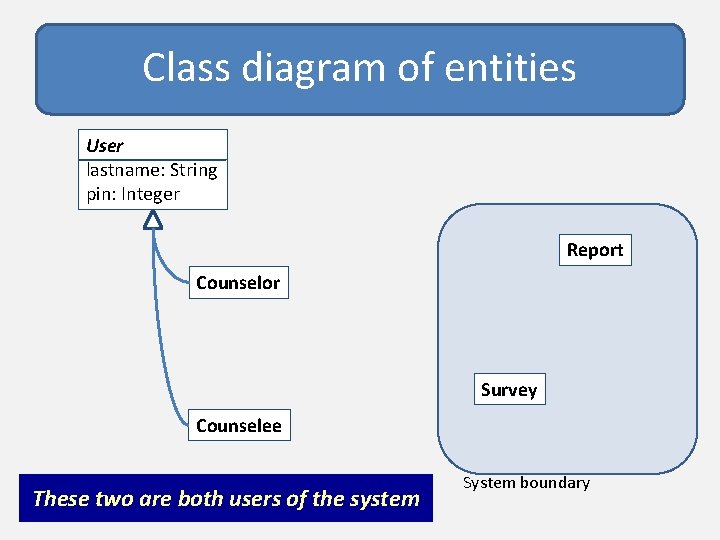 Class diagram of entities User lastname: String pin: Integer Report Counselor Survey Counselee These