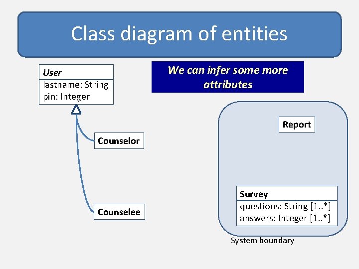 Class diagram of entities User lastname: String pin: Integer We can infer some more