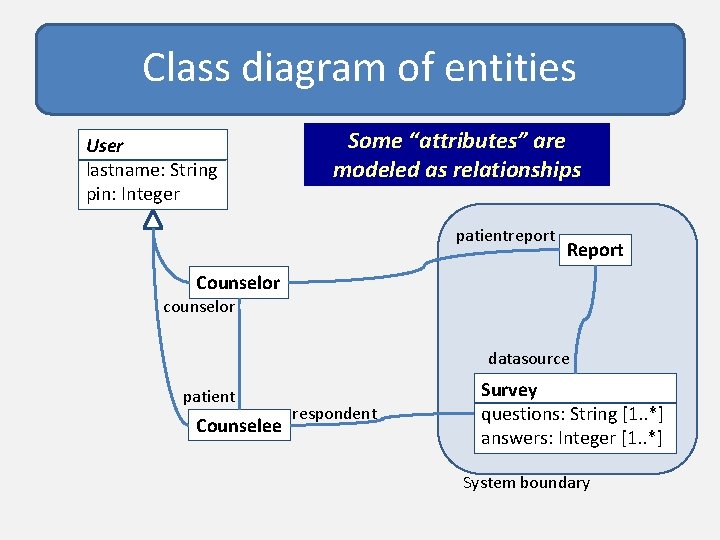 Class diagram of entities User lastname: String pin: Integer Some “attributes” are modeled as