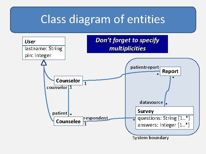 Class diagram of entities Don’t forget to specify multiplicities User lastname: String pin: Integer