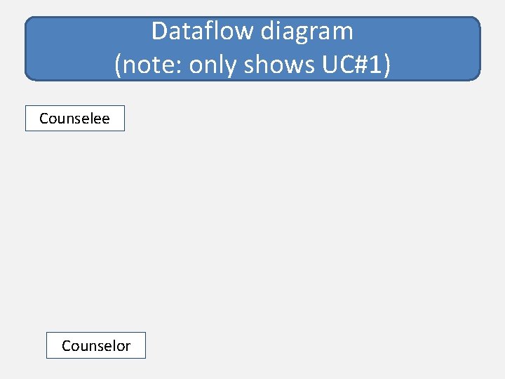 Dataflow diagram (note: only shows UC#1) Counselee Counselor 