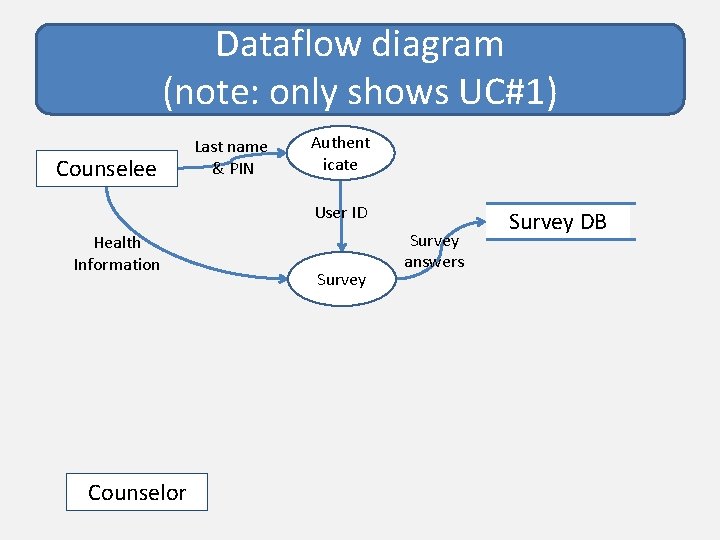 Dataflow diagram (note: only shows UC#1) Counselee Last name & PIN Authent icate User