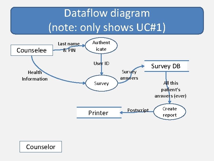 Dataflow diagram (note: only shows UC#1) Counselee Last name & PIN Authent icate User