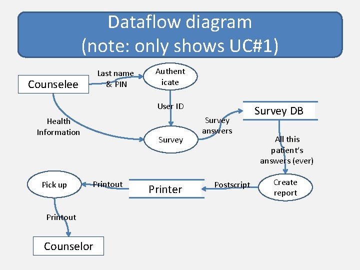 Dataflow diagram (note: only shows UC#1) Last name & PIN Counselee Authent icate User