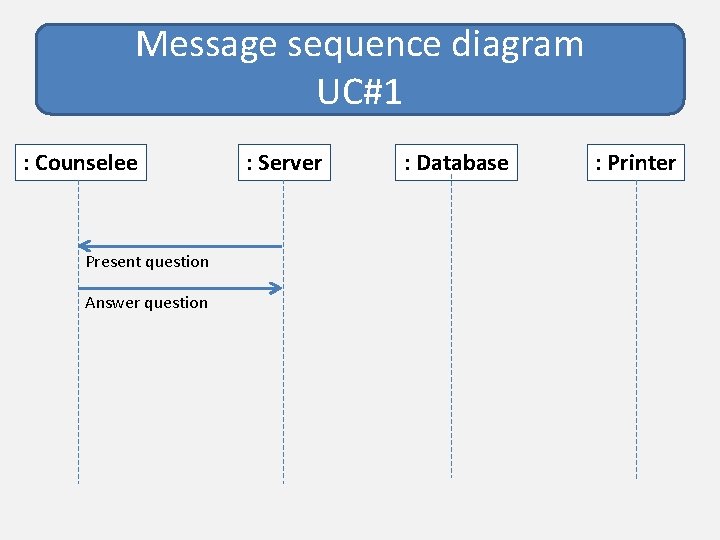 Message sequence diagram UC#1 : Counselee Present question Answer question : Server : Database