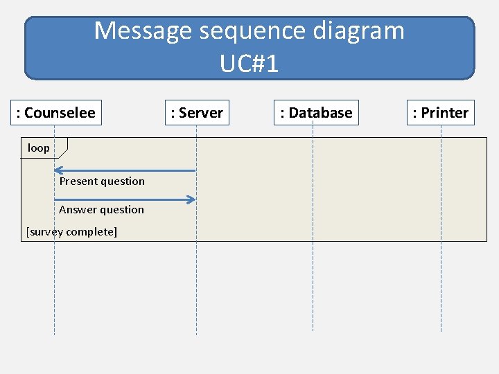 Message sequence diagram UC#1 : Counselee loop Present question Answer question [survey complete] :