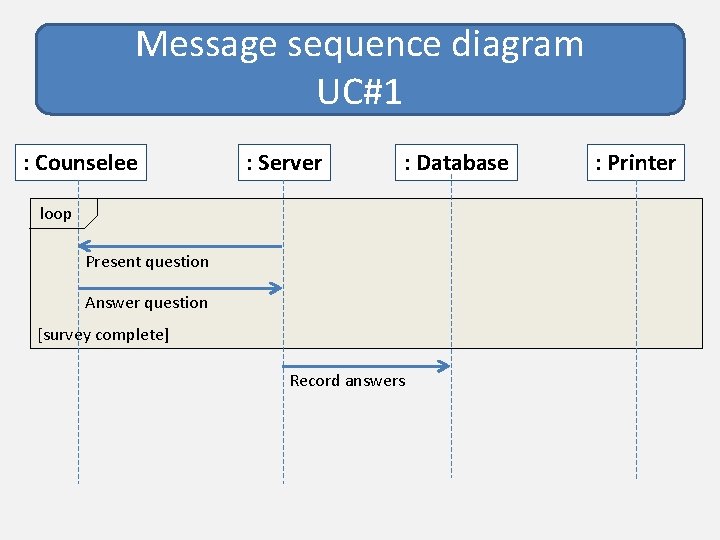 Message sequence diagram UC#1 : Counselee : Server : Database loop Present question Answer