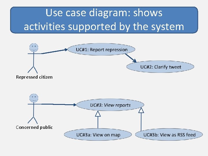 Use case diagram: shows activities supported by the system Repressed citizen Concerned public 