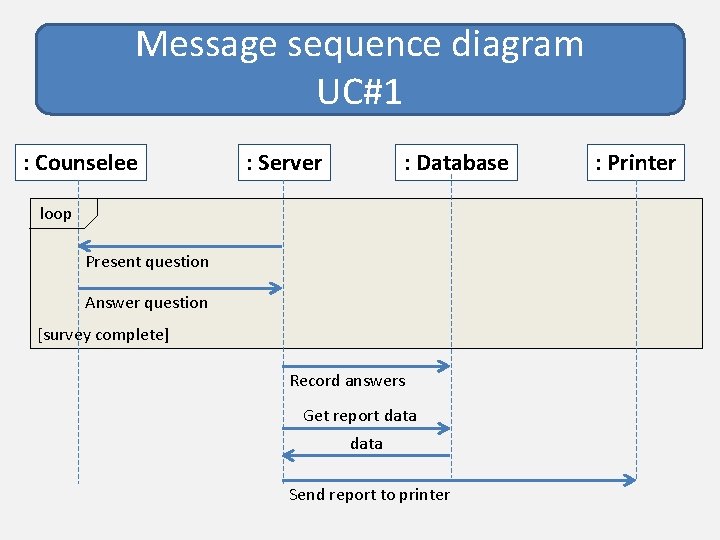 Message sequence diagram UC#1 : Counselee : Server : Database loop Present question Answer