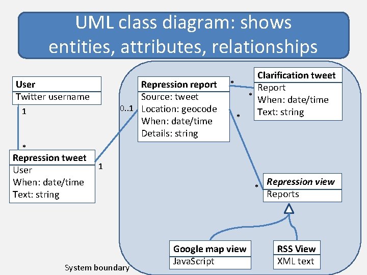 UML class diagram: shows entities, attributes, relationships User Twitter username Repression report Source: tweet