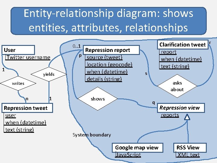 Entity-relationship diagram: shows entities, attributes, relationships User Twitter username 1 yields writes n Repression