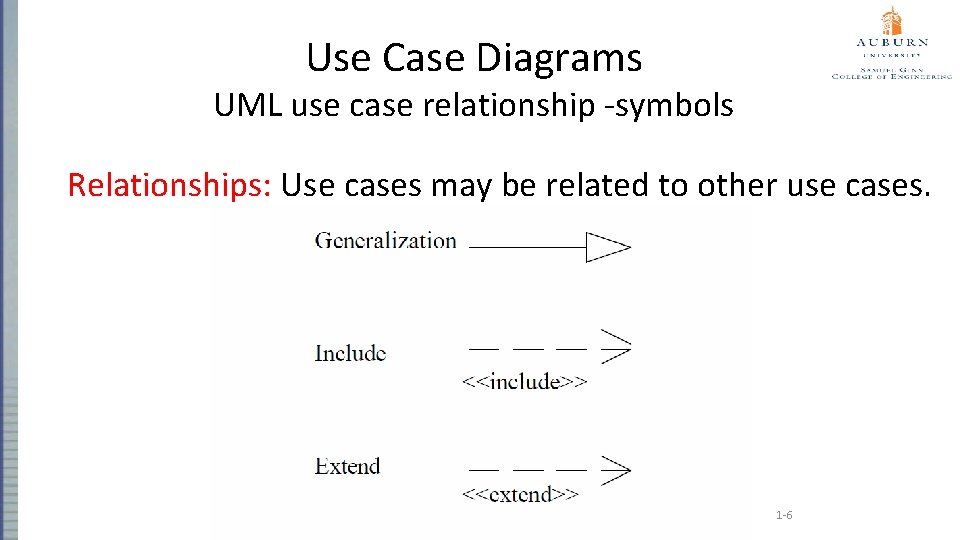 Use Case Diagrams UML use case relationship -symbols Relationships: Use cases may be related