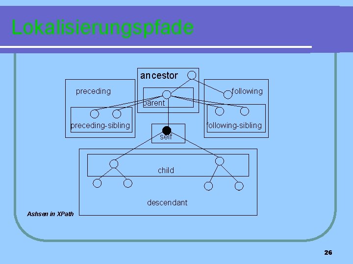 Lokalisierungspfade ancestor preceding following parent preceding-sibling following-sibling self child descendant Ashsen in XPath 26