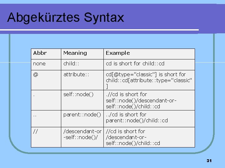 Abgekürztes Syntax Abbr Meaning Example none child: : cd is short for child: :