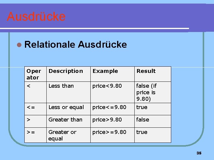 Ausdrücke l Relationale Ausdrücke Oper ator Description Example Result < Less than price<9. 80