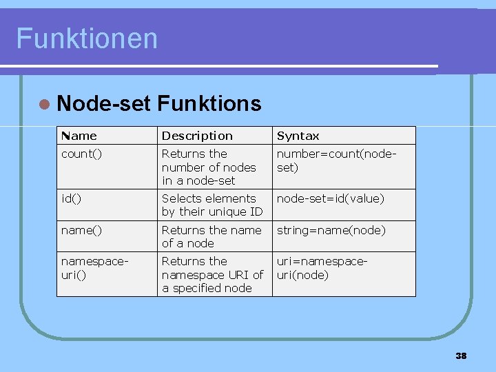 Funktionen l Node-set Funktions Name Description Syntax count() Returns the number of nodes in
