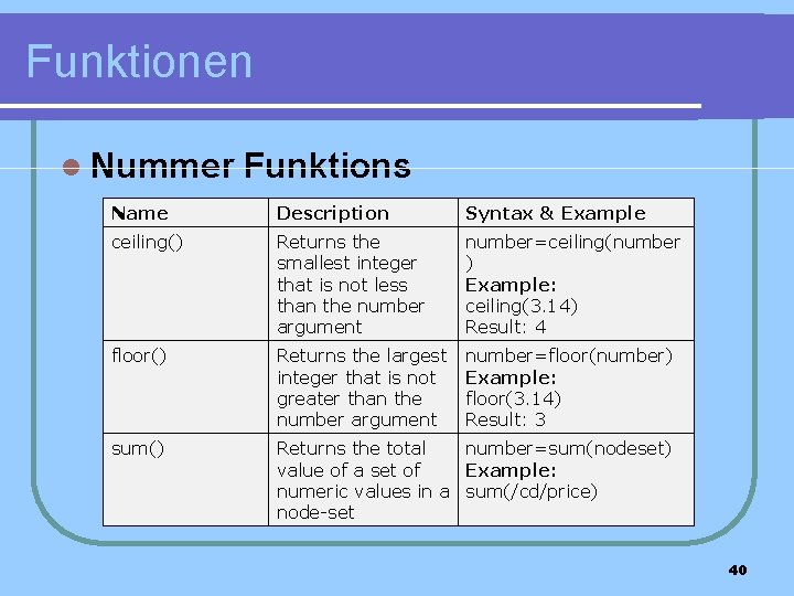 Funktionen l Nummer Funktions Name Description Syntax & Example ceiling() Returns the smallest integer