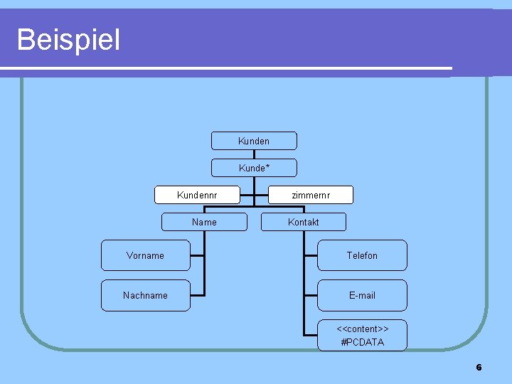 Beispiel Kunden Kunde* Kundennr Name zimmernr Kontakt Vorname Telefon Nachname E-mail <<content>> #PCDATA 6