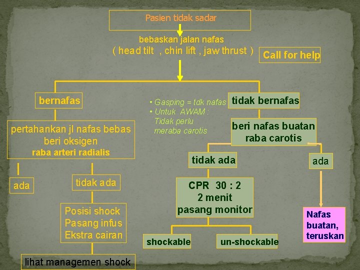 Pasien tidak sadar bebaskan jalan nafas ( head tilt , chin lift , jaw