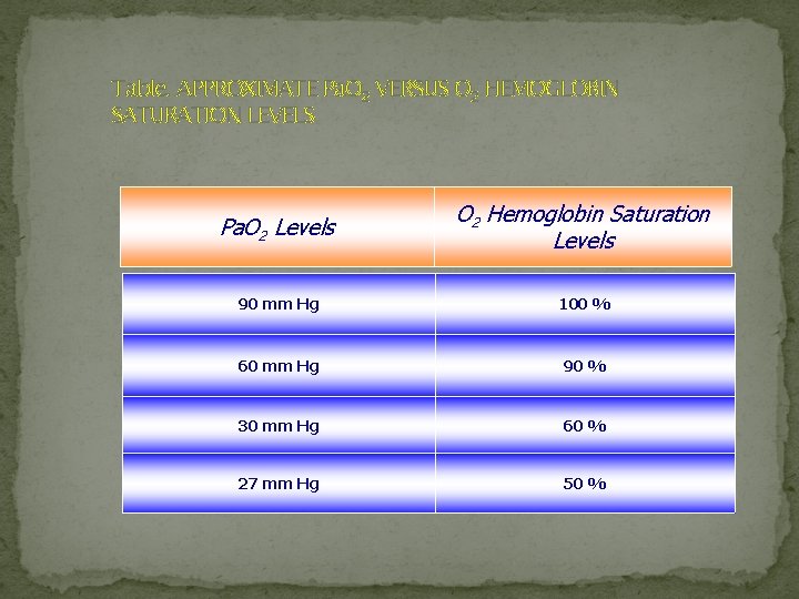 Table. APPROXIMATE Pa. O 2 VERSUS O 2 HEMOGLOBIN SATURATION LEVELS Pa. O 2