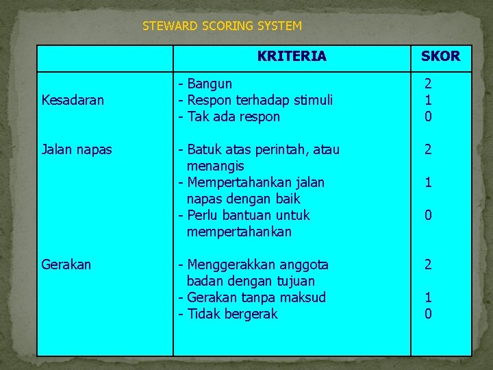 STEWARD SCORING SYSTEM KRITERIA Kesadaran Jalan napas Gerakan SKOR Bangun Respon terhadap stimuli Tak