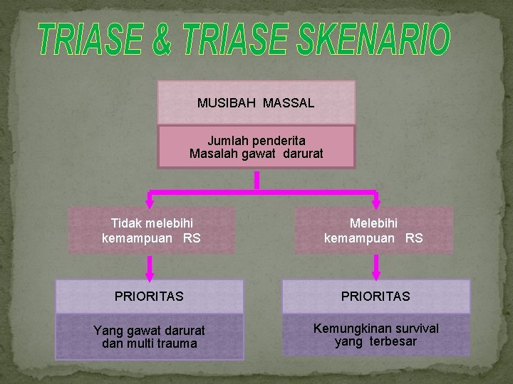 MUSIBAH MASSAL Jumlah penderita Masalah gawat darurat Tidak melebihi kemampuan RS Melebihi kemampuan RS