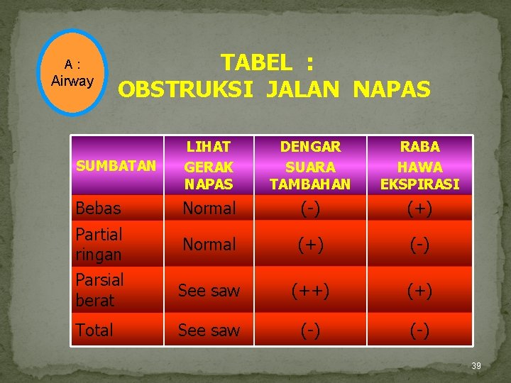 A : Airway TABEL : OBSTRUKSI JALAN NAPAS SUMBATAN LIHAT GERAK NAPAS DENGAR SUARA