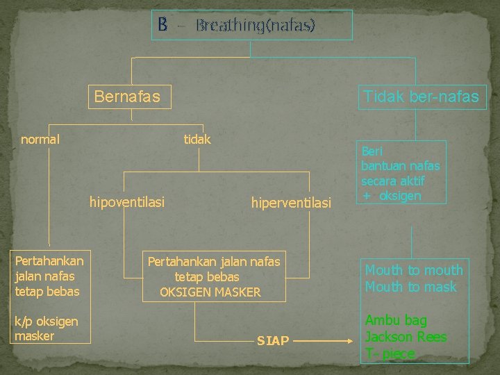 B - Breathing(nafas) Bernafas tidak normal hipoventilasi Pertahankan jalan nafas tetap bebas k/p oksigen