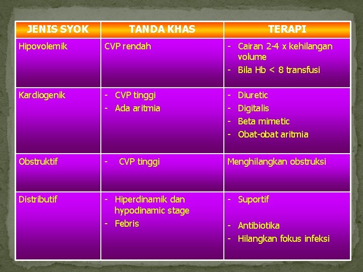 JENIS SYOK TANDA KHAS TERAPI Hipovolemik CVP rendah Cairan 2 4 x kehilangan volume