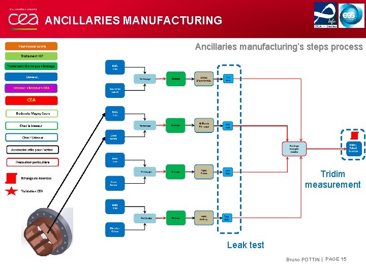 ANCILLARIES MANUFACTURING Ancillaries manufacturing’s steps process Tridim measurement Leak test Bruno POTTIN | PAGE