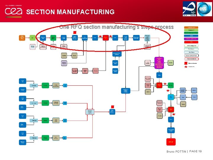 SECTION MANUFACTURING One RFQ section manufacturing’s steps process Bruno POTTIN | PAGE 19 