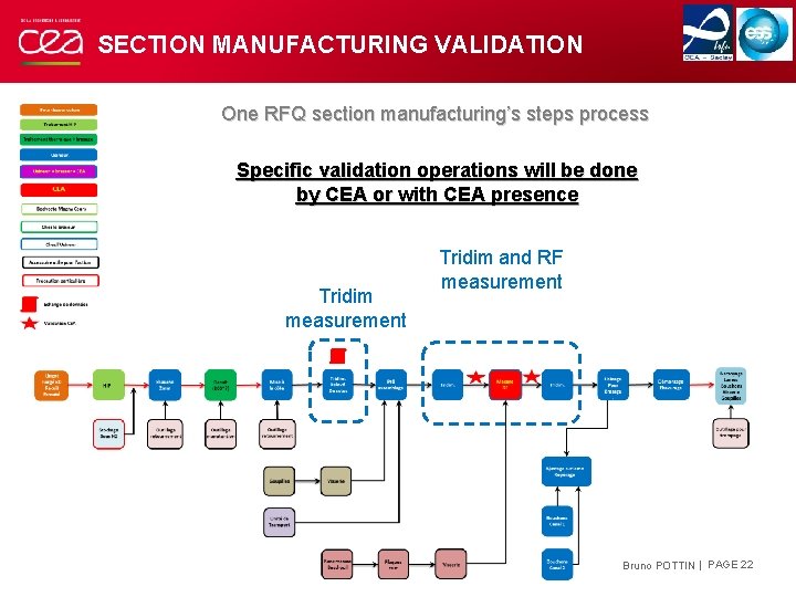 SECTION MANUFACTURING VALIDATION One RFQ section manufacturing’s steps process Specific validation operations will be