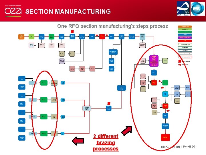 SECTION MANUFACTURING One RFQ section manufacturing’s steps process 2 different brazing processes Bruno POTTIN