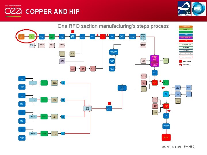 COPPER AND HIP One RFQ section manufacturing’s steps process Bruno POTTIN | PAGE 6